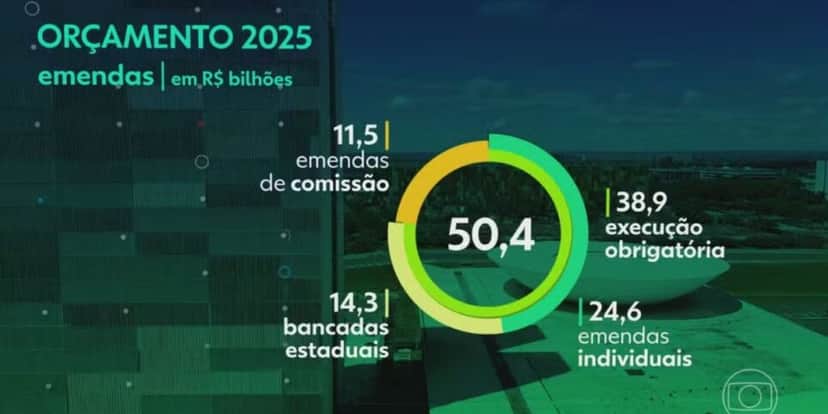 Orçamento 2025 (Foto: Reprodução / Globo) Orçamento 2025 (Foto: Reprodução / Globo)