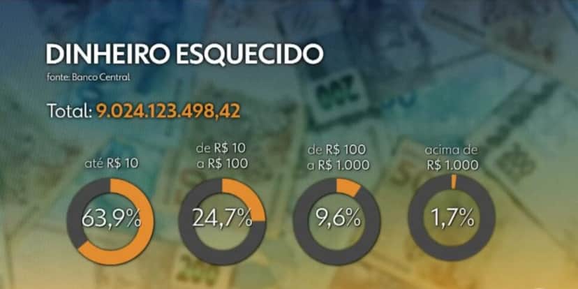 Dinheiro esquecido em bancos (Foto: Reprodução / Globo) Dinheiro esquecido em bancos (Foto: Reprodução / Globo)