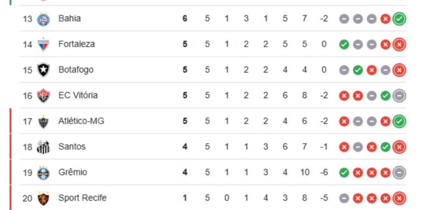 Tabela atualizada do Brasileirão (Reprodução: Google) Tabela atualizada do Brasileirão (Reprodução: Google)