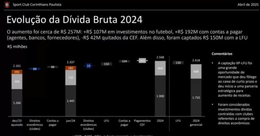 Evolução da dívida bruta do Corinthians (Foto Reprodução/Corinthians) Evolução da dívida bruta do Corinthians (Foto Reprodução/Corinthians)