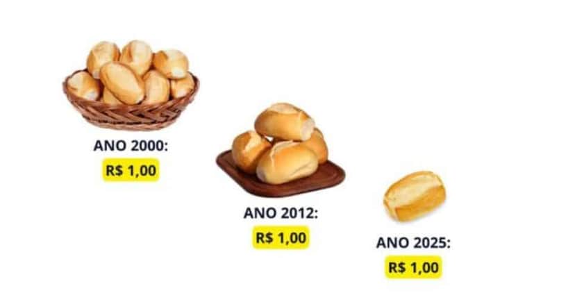 Estimativa de quantos pães se comprava em 2000 com R$1 e quanto se compra hoje (Foto Reprodução/Instagram) Estimativa de quantos pães se comprava em 2000 com R$1 e quanto se compra hoje (Foto Reprodução/Instagram)