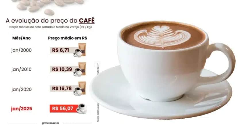 Preço do kilo do café dos anos 2000 a 2025 (Foto Reprodução/Montagem/Lennita/TV Foco/Canva/Instagram) Preço do kilo do café dos anos 2000 a 2025 (Foto Reprodução/Montagem/Lennita/TV Foco/Canva/Instagram)