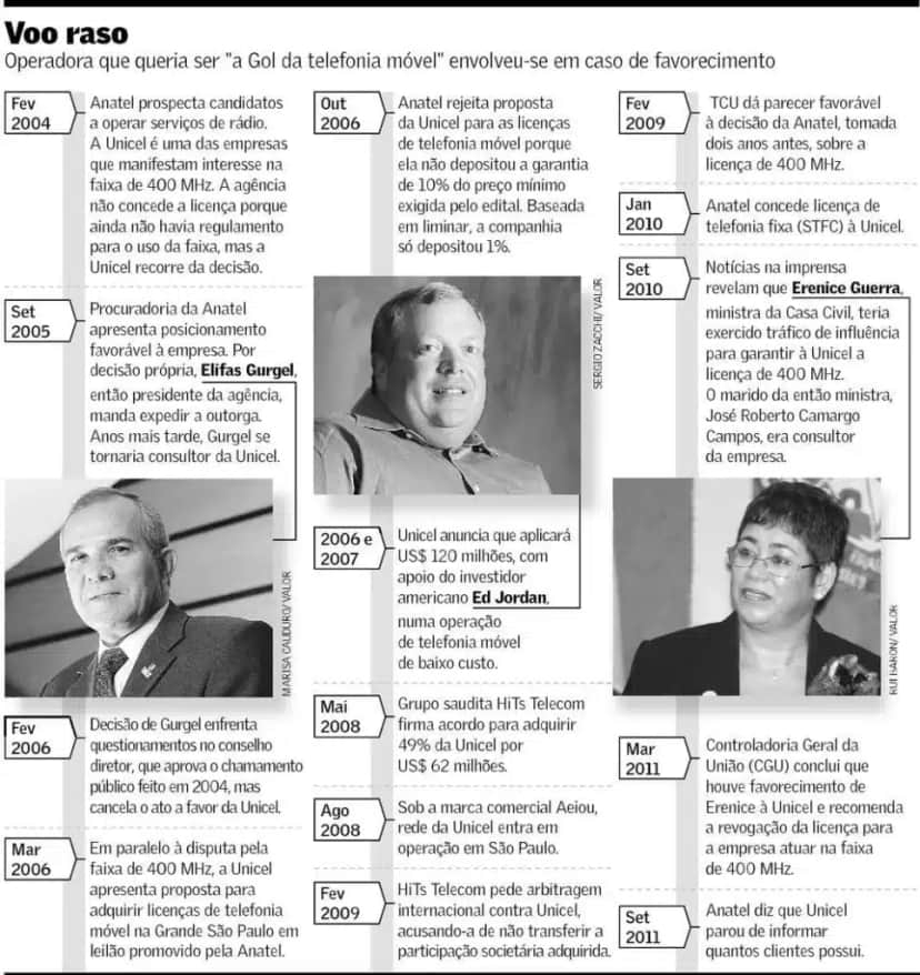 Unicel acabou se envolvendo em escândalo (Foto Reprodução/Valor) Unicel acabou se envolvendo em escândalo (Foto Reprodução/Valor)