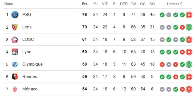 Classificação da Ligue 1 25/26 (Reprodução: Google) Classificação da Ligue 1 25/26 (Reprodução: Google)