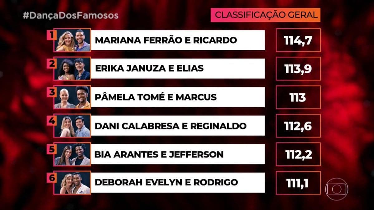 Mariana Ferrão lidera ranking do Dança dos Famosos (Foto: Reprodução) Mariana Ferrão lidera ranking do Dança dos Famosos (Foto: Reprodução)