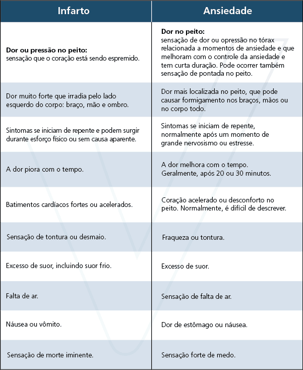 Diferenças de Infarto x Ansiedade (Foto Reprodução/Prevent Senior) Diferenças de Infarto x Ansiedade (Foto Reprodução/Prevent Senior)