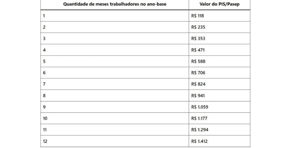 Tabela de pagamentos Pis/Pasep Tabela de pagamentos Pis/Pasep