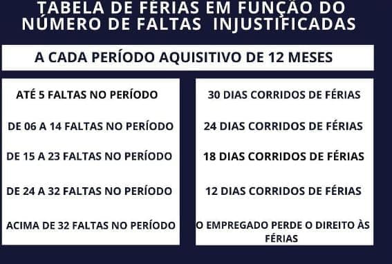 Dias das férias podem ser reduzidos conforme a quantidade de faltas injustificadas (Foto Reprodução/Internet)