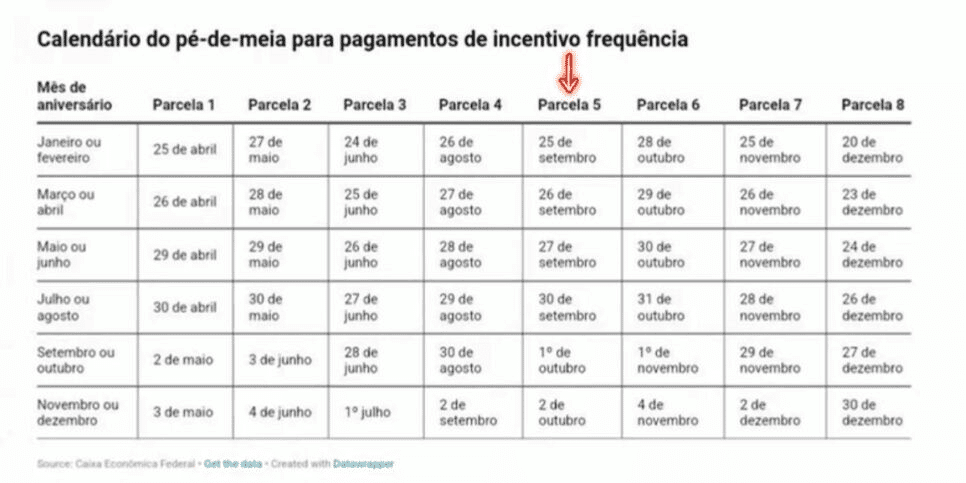 Tabela de pagamentos Pé de Meia (Foto Reprodução/Montagem/Lennita/TV Foco/CAIXA) Tabela de pagamentos Pé de Meia (Foto Reprodução/Montagem/Lennita/TV Foco/CAIXA)