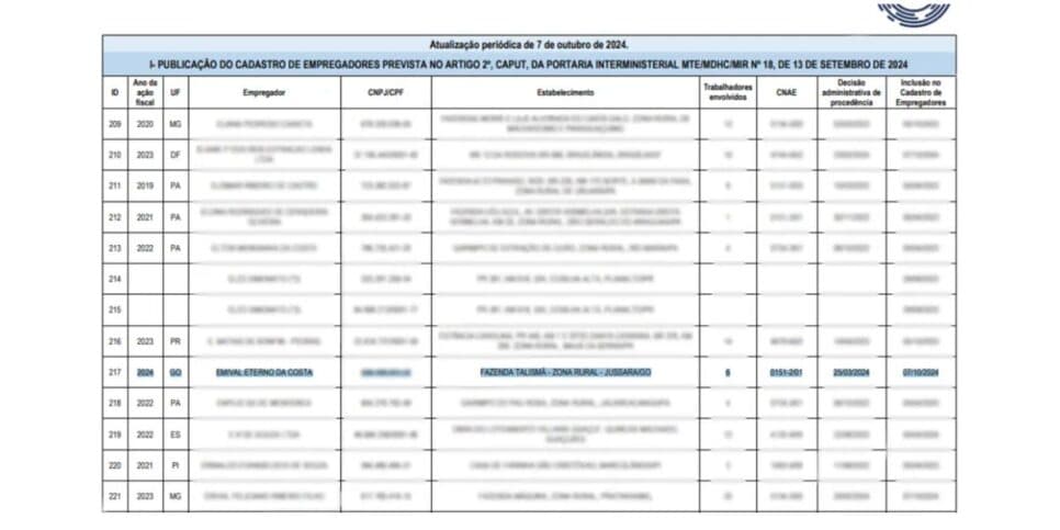 Lista suja do Ministério do Trabalho (Reprodução/Governo Federal) Lista suja do Ministério do Trabalho (Reprodução/Governo Federal)