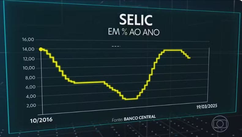 opom aumenta taxa básica de juros para 14,25% ao ano; nível é o mais alto desde 2016 — Foto: Jornal Nacional/ Reprodução opom aumenta taxa básica de juros para 14,25% ao ano; nível é o mais alto desde 2016 — Foto: Jornal Nacional/ Reprodução