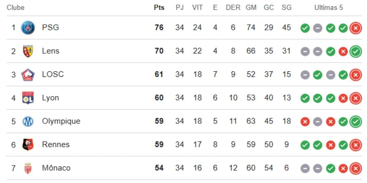 Classificação da Ligue 1 25/26 (Reprodução: Google)