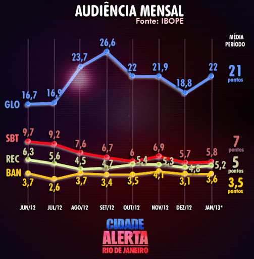 Audiência Cidade Alerta Rio de Janeiro Audiência Cidade Alerta Rio de Janeiro