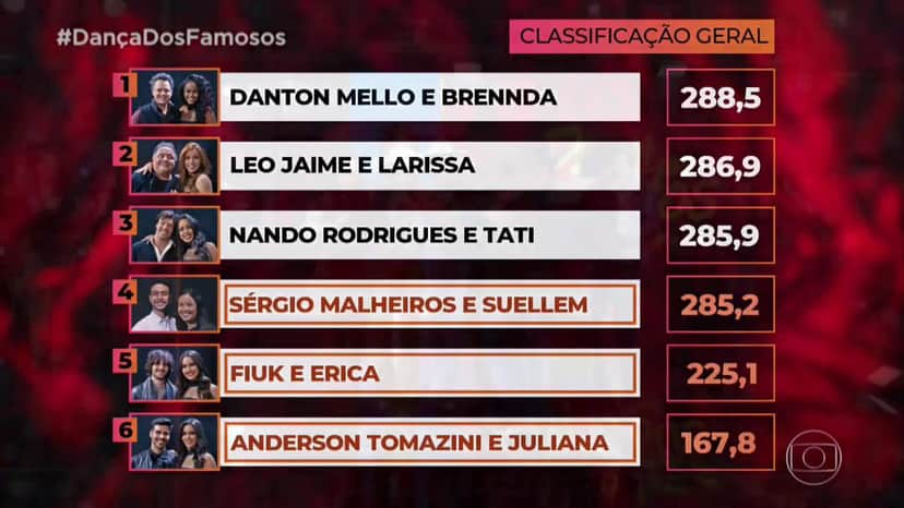 Classificação do Dança dos Famosos (Foto: Reprodução) Classificação do Dança dos Famosos (Foto: Reprodução)