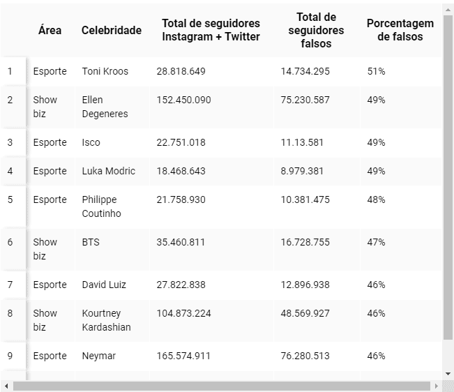 Lista dos famosos com mais seguidores falsos (Foto: Reprodução) Lista dos famosos com mais seguidores falsos (Foto: Reprodução)