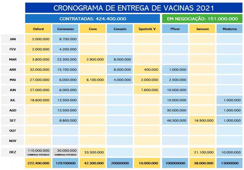 Cronograma de entrega das vacinas divulgado pelo Ministério da Saúde (Imagem: Reprodução) Cronograma de entrega das vacinas divulgado pelo Ministério da Saúde (Imagem: Reprodução)