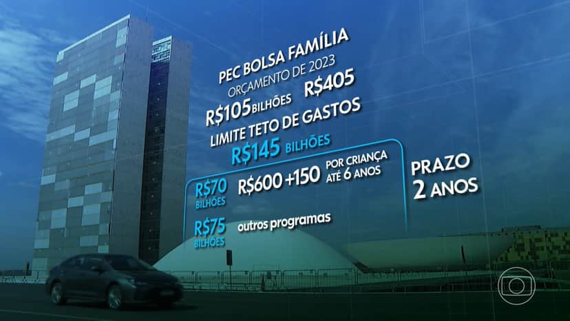 O Jornal Nacional montou um gráfico explicativo sobre a PEC de transição que vem sendo discutida entre senadores (Foto: Reprodução / TV Globo) O Jornal Nacional montou um gráfico explicativo sobre a PEC de transição que vem sendo discutida entre senadores (Foto: Reprodução / TV Globo)