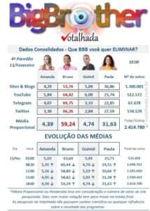 Enquete parcial do Votalhada aponta rejeição de Bruno, que deve ser o próximo eliminado do BBB23 (Foto: Reprodução / Twitter) Enquete parcial do Votalhada aponta rejeição de Bruno, que deve ser o próximo eliminado do BBB23 (Foto: Reprodução / Twitter)