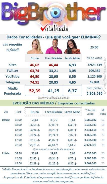 Enquete do paredão do BBB23, com Bruna, Fred Nicácio e Sarah Aline - Foto Reprodução Votalhada Enquete do paredão do BBB23, com Bruna, Fred Nicácio e Sarah Aline - Foto Reprodução Votalhada