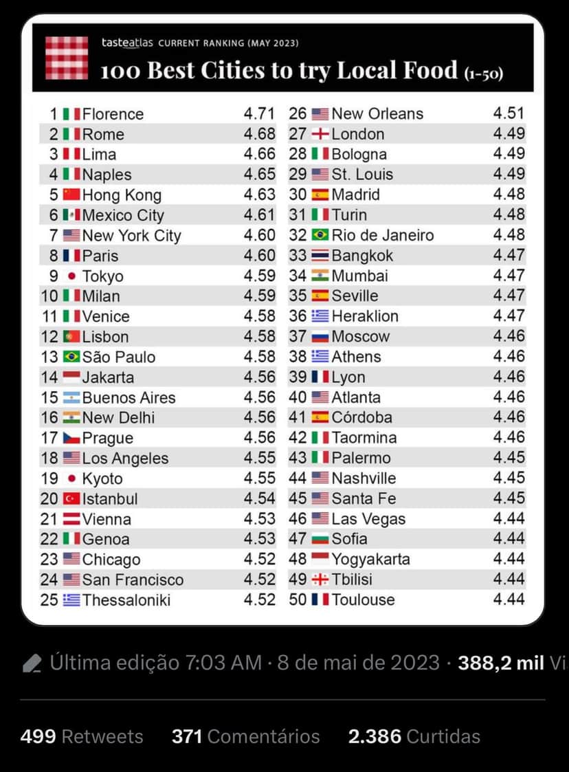 Ranking da TasteAtlas com todos os países participantes - Foto Reprodução Twitter Ranking da TasteAtlas com todos os países participantes - Foto Reprodução Twitter