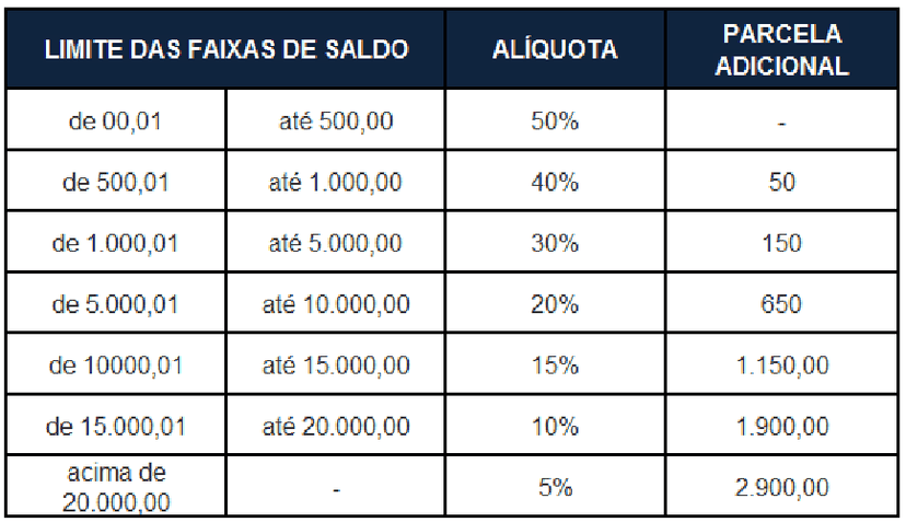 Tabela de como funciona o saldo do FGTS e o valor da parcela adicional (Foto: Reprodução/ Internet) Tabela de como funciona o saldo do FGTS e o valor da parcela adicional (Foto: Reprodução/ Internet)
