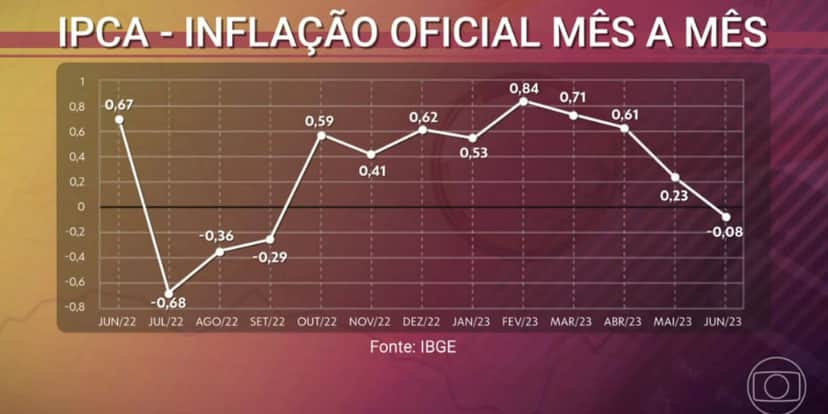 Gráfico da deflação (Foto: Reprodução / Encontro da Globo) Gráfico da deflação (Foto: Reprodução / Encontro da Globo)