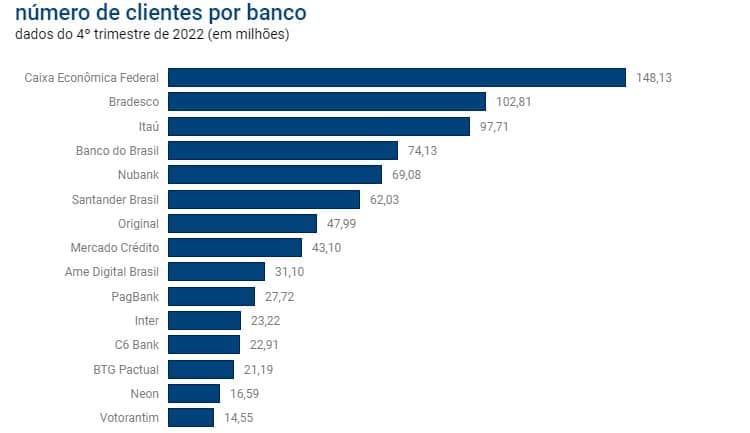 Nubank ultrapassa o Santander e se torna o quinto maior banco em número de clientes do Brasil (Foto: Poder 360) Nubank ultrapassa o Santander e se torna o quinto maior banco em número de clientes do Brasil (Foto: Poder 360)