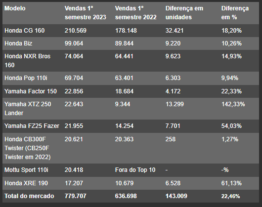 10 motos mais vendidas do Brasil em 2023 (Foto: Reprodução, Revista Abril) 10 motos mais vendidas do Brasil em 2023 (Foto: Reprodução, Revista Abril)