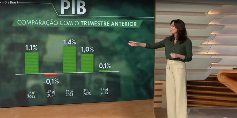 PIB (Foto: Reprodução / Bom Dia Brasil da Globo) PIB (Foto: Reprodução / Bom Dia Brasil da Globo)