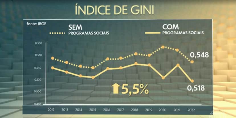 Índice de gini (Foto: Reprodução / Globo) Índice de gini (Foto: Reprodução / Globo)