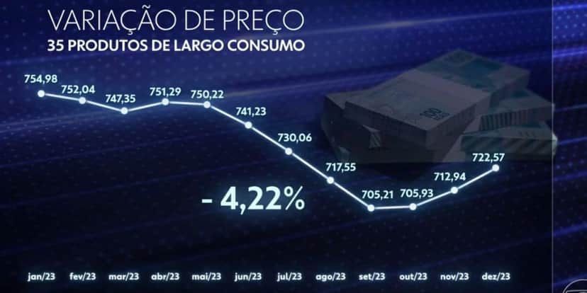 Variação de preços alimentos (Foto: Reprodução / GloboPlay) Variação de preços alimentos (Foto: Reprodução / GloboPlay)