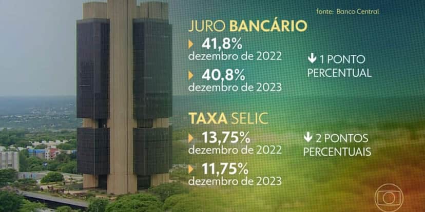 Juros bancários (Foto: Reprodução / Globo) Juros bancários (Foto: Reprodução / Globo)