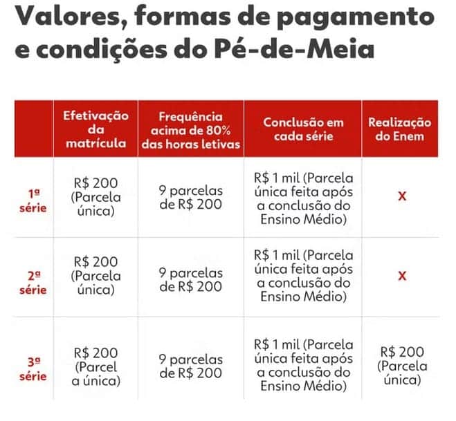 Como funciona o programa Pé-de-Meia (Foto: Reprodução / G1) Como funciona o programa Pé-de-Meia (Foto: Reprodução / G1)
