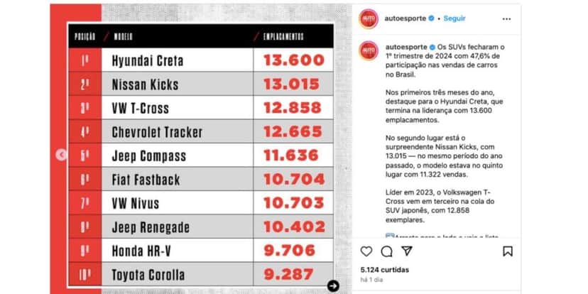 Lista de SUVs mais vendidos (Foto: Reprodução / Instagram) Lista de SUVs mais vendidos (Foto: Reprodução / Instagram)