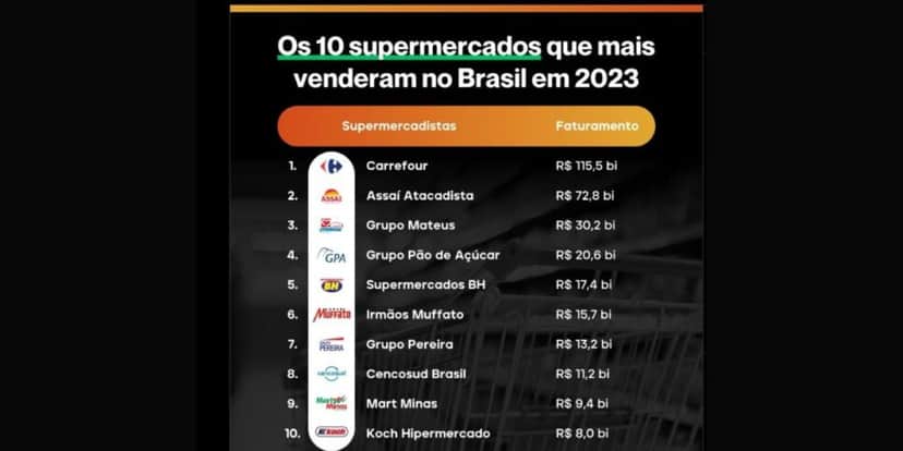Ranking da ABRAS mostra a liderança do Carrefour pela sétima vez (Foto Reprodução/Instagram) Ranking da ABRAS mostra a liderança do Carrefour pela sétima vez (Foto Reprodução/Instagram)