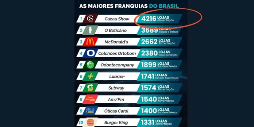 Cacau Show está na liderança em franquias (Foto Reprodução/Montagem/Lennita Lee/Instagram) Cacau Show está na liderança em franquias (Foto Reprodução/Montagem/Lennita Lee/Instagram)