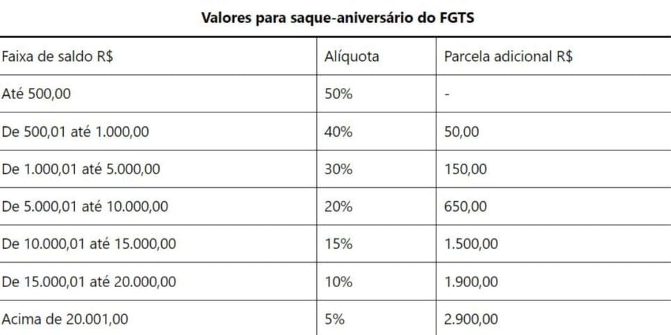 Tabela de valores para saque-aniversário do FGTS (Foto Reprodução/Meu Tudo) Tabela de valores para saque-aniversário do FGTS (Foto Reprodução/Meu Tudo)