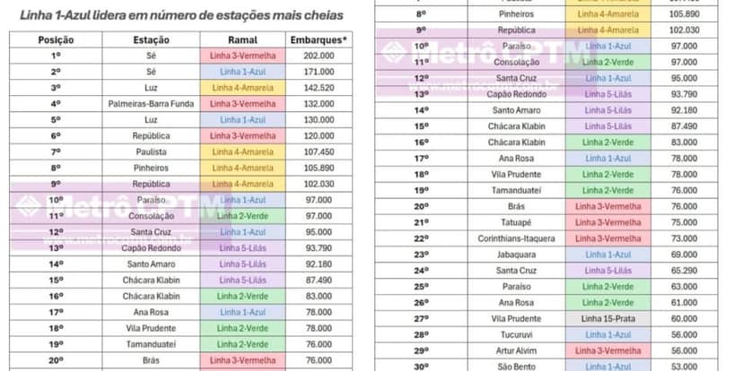 Lista das 30 estações metrô mais movimentadas de SP - Foto: portal Metrô CPTM Lista das 30 estações metrô mais movimentadas de SP - Foto: portal Metrô CPTM