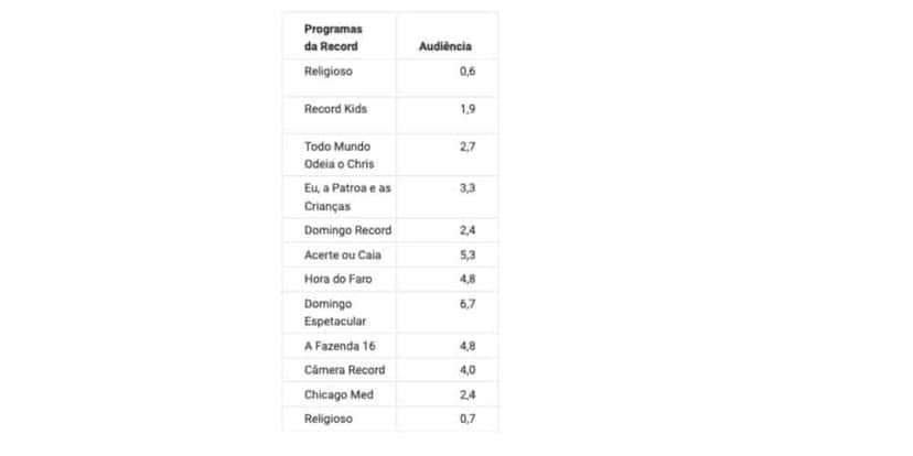 Em seguida, números da Record (Foto: Reprodução / Notícias da TV) Em seguida, números da Record (Foto: Reprodução / Notícias da TV)