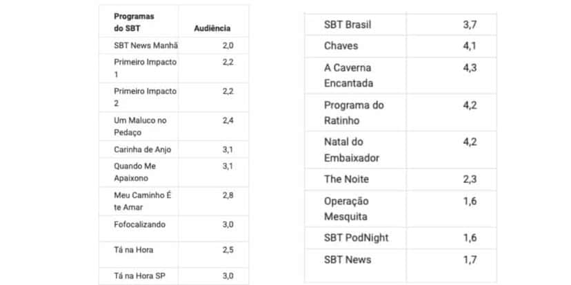 Ibope SBT (Foto: Reprodução/ Notícias da TV) Ibope SBT (Foto: Reprodução/ Notícias da TV)
