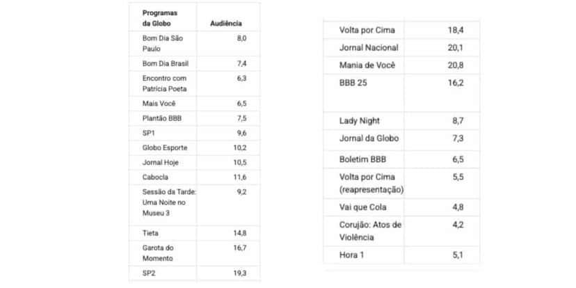 Audiência Globo (Foto: Reprodução / Notícias da TV) Audiência Globo (Foto: Reprodução / Notícias da TV)