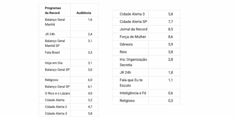 Audiência Record (Foto: Reprodução / Notícias da TV) Audiência Record (Foto: Reprodução / Notícias da TV)