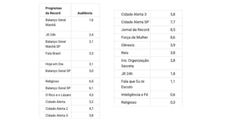 Audiência Record (Foto: Reprodução / Notícias da TV) Audiência Record (Foto: Reprodução / Notícias da TV)