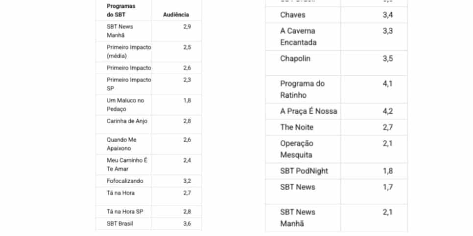 Veja audiência do SBT (Foto: Reprodução / Notícias da TV) Veja audiência do SBT (Foto: Reprodução / Notícias da TV)