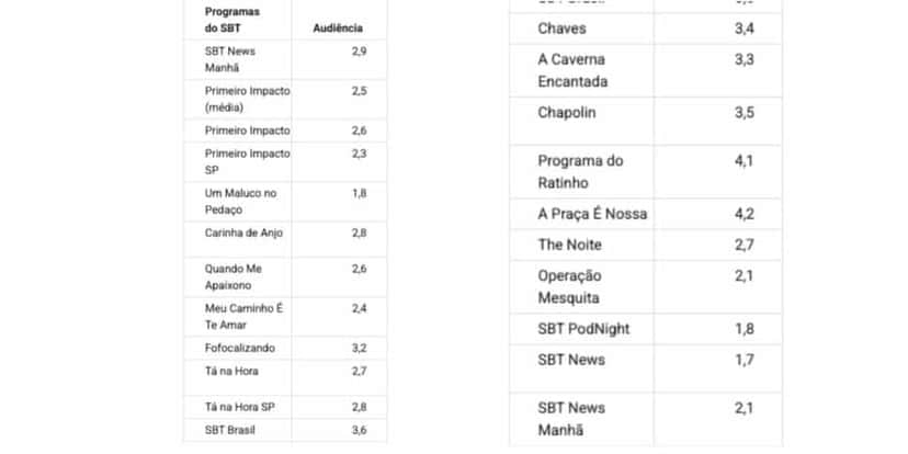 Veja audiência do SBT (Foto: Reprodução / Notícias da TV) Veja audiência do SBT (Foto: Reprodução / Notícias da TV)