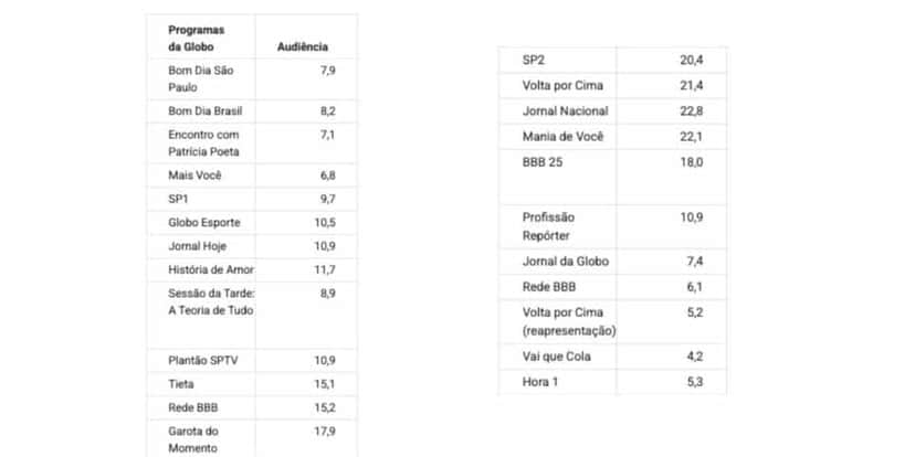 Veja audiência da Globo (Foto: Reprodução / Notícias da TV) Veja audiência da Globo (Foto: Reprodução / Notícias da TV)