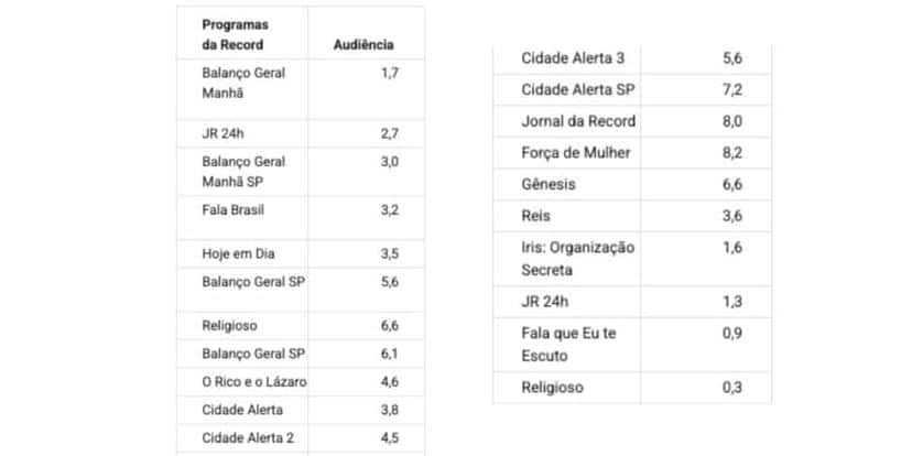 Veja audiência da Record (Foto: Reprodução / Notícias da TV) Veja audiência da Record (Foto: Reprodução / Notícias da TV)