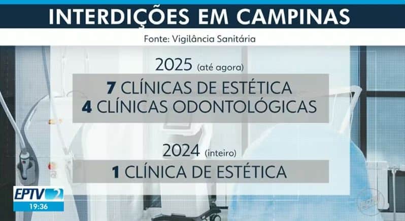 Dados recorrentes em Campinas, SP (Foto Reprodução/EPTV/Globo) Dados recorrentes em Campinas, SP (Foto Reprodução/EPTV/Globo)