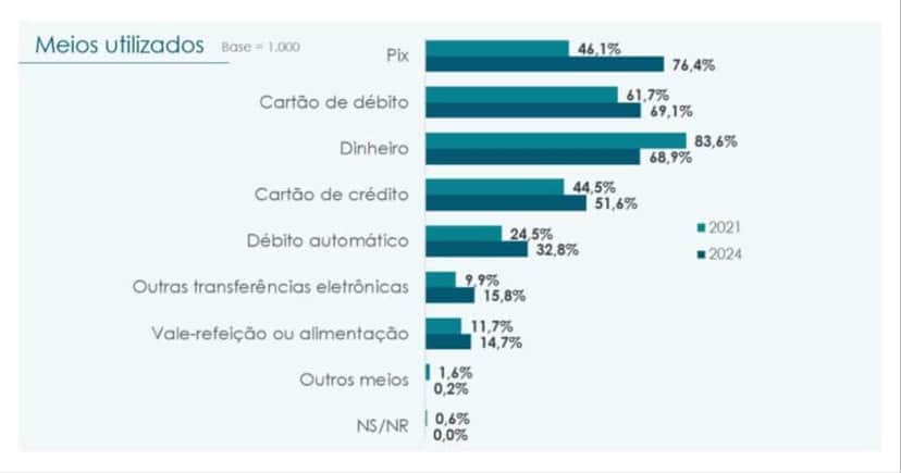 Dados do Banco Central sobre os meios de pagamento mais utilizados (Foto: Reprodução/ Internet) Dados do Banco Central sobre os meios de pagamento mais utilizados (Foto: Reprodução/ Internet)