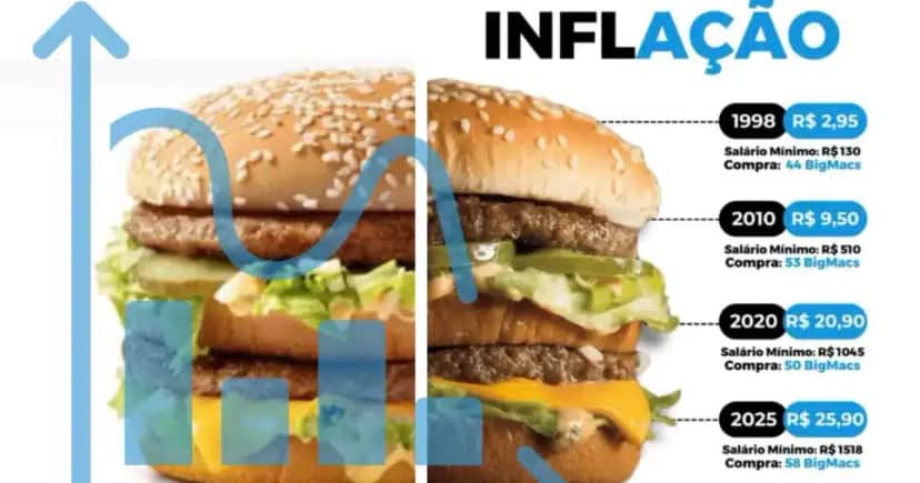 Big Mac ao longo das inflações por ano (Foto Reprodução/Montagem/Canva/Tv Foco/Lennita/Instagram) Big Mac ao longo das inflações por ano (Foto Reprodução/Montagem/Canva/Tv Foco/Lennita/Instagram)
